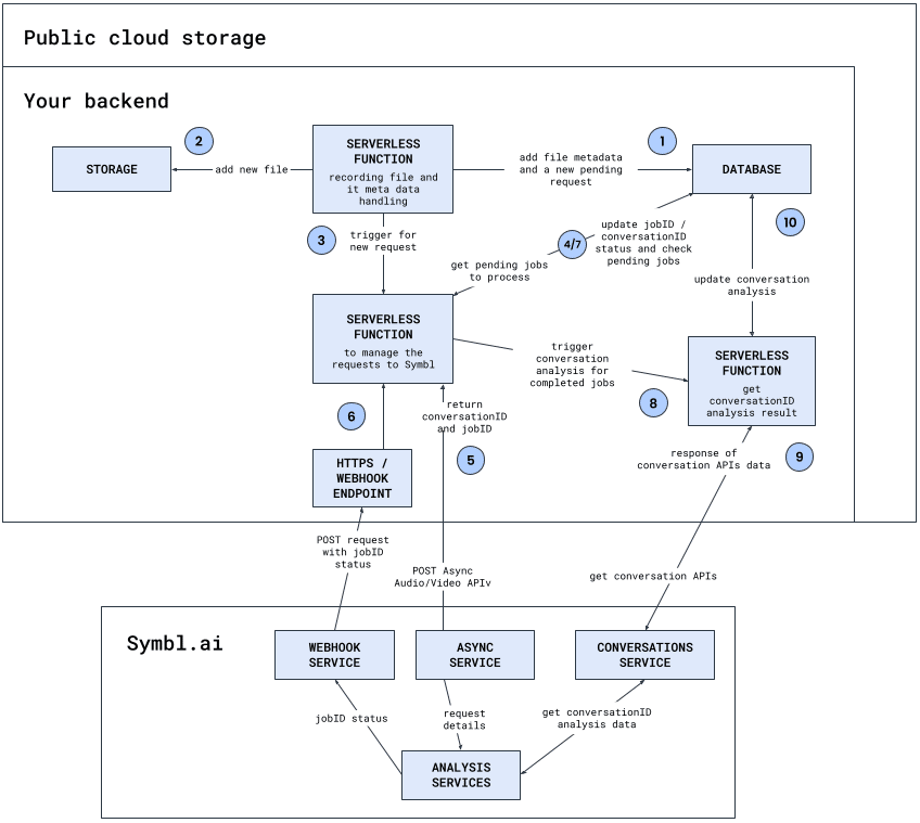 Build a Call Tracking Solution For Business Recordings with Symbl.ai