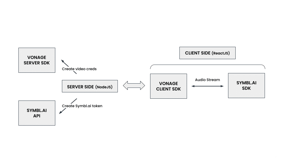 Video Vonage Calling Architecture